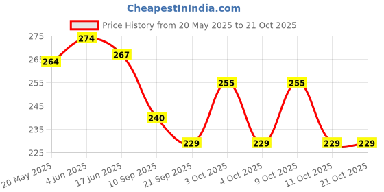 flipkart.com ratan cart Women Khaki, Grey Cosmetic Bag ratan cart Price History Graph from 20 May 2025 to 21 Oct 2025