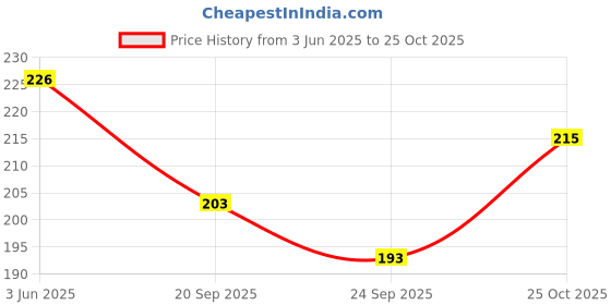 flipkart.com ratan cart Women Pink Cosmetic Bag ratan cart Price History Graph from 3 Jun 2025 to 25 Oct 2025
