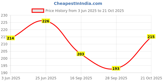 flipkart.com ratan cart Women Yellow Cosmetic Bag ratan cart Price History Graph from 3 Jun 2025 to 21 Oct 2025