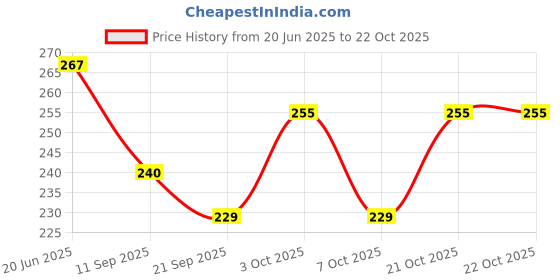 flipkart.com ratan cart Women Yellow Cosmetic Bag ratan cart Price History Graph from 20 Jun 2025 to 22 Oct 2025