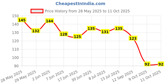 flipkart.com ratan creation Jacquard, Polycotton Self Design White Women Dupatta ratan creation Price History Graph from 28 May 2025 to 11 Oct 2025