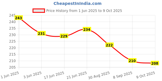 flipkart.com ratan rose,lavender Blocks ratan Price History Graph from 1 Jun 2025 to 9 Oct 2025