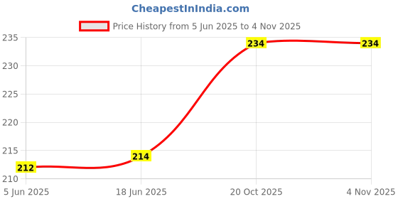 flipkart.com art illusion Ratan Tata Motivational Quotes frames for OFFICE & STUDENT- Framed Posters - Quotes Wall Frames - Photos with Quotes-4 Paper Print art illusion Price History Graph from 5 Jun 2025 to 3 Nov 2025