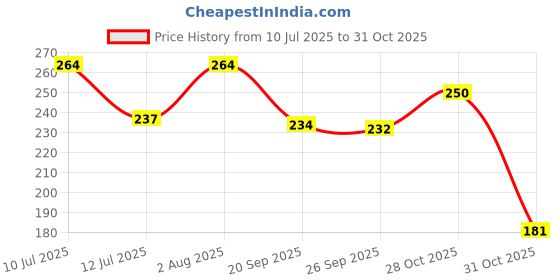 flipkart.com shreedecor Ratan Tata Photo Frame Laminated Poster Framed Painting Matt Finish Digital Reprint 13.5 inch x 10 inch Painting shreedecor Price History Graph from 10 Jul 2025 to 31 Oct 2025
