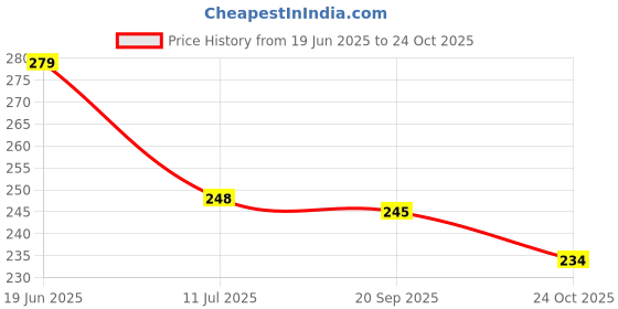 flipkart.com crowdhall Ratan Tata Photo Frame | Ratan Tata Motivational Quotes Frame Digital Reprint 13.5 inch x 10 inch Painting crowdhall Price History Graph from 19 Jun 2025 to 24 Oct 2025