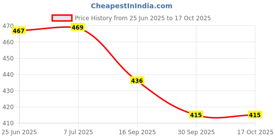 flipkart.com ratasi only ELECTRICTY AND SOLAR CHARGING LIGHT 4 hrs Bulb Emergency Light ratasi only Price History Graph from 25 Jun 2025 to 16 Oct 2025