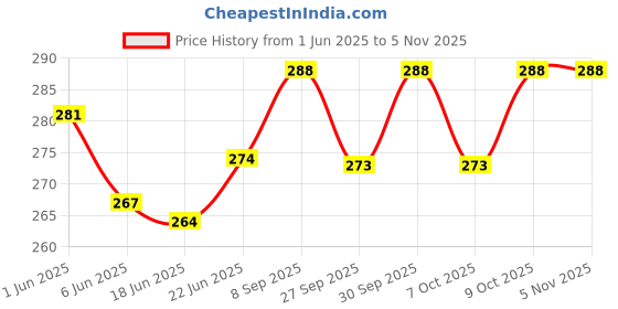 flipkart.com fiji fashion ratcage-02 Live Trap fiji fashion Price History Graph from 1 Jun 2025 to 3 Nov 2025