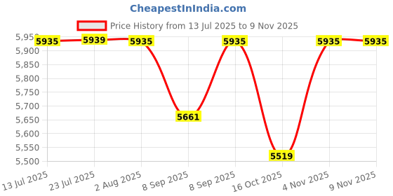 flipkart.com sb chavan RATCHET LEVER HOIST 1.5 TON Lever Tool sb chavan Price History Graph from 13 Jul 2025 to 9 Nov 2025