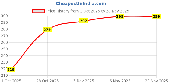 flipkart.com black+decker Ratchet Screwdriver Ratchet Screwdriver Set black+decker Price History Graph from 1 Oct 2025 to 28 Nov 2025