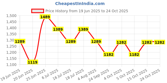 flipkart.com bosch Ratchet Screwdriver Set bosch Price History Graph from 19 Jun 2025 to 22 Oct 2025
