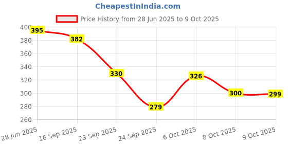 flipkart.com ratedcart Pack of 6 Glass RTC 06 ratedcart Price History Graph from 28 Jun 2025 to 8 Oct 2025