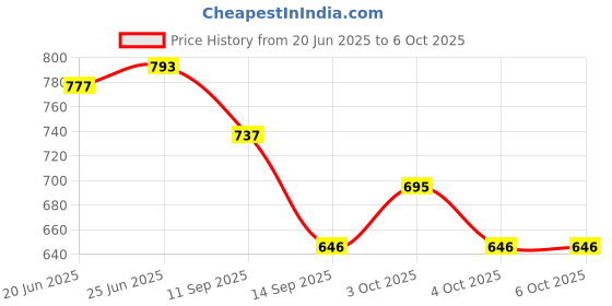 flipkart.com ratehalf 0 ml Manual Ice Cream Maker ratehalf Price History Graph from 20 Jun 2025 to 6 Oct 2025