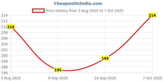 flipkart.com ratehalf 150 ml Manual Ice Cream Maker ratehalf Price History Graph from 3 Aug 2025 to 7 Oct 2025