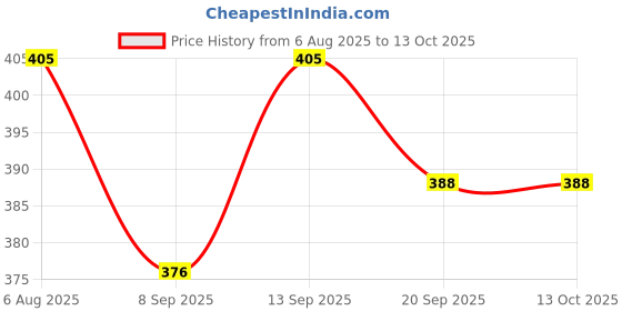 flipkart.com Ratehalf All in One Steam Vaporizer For Cough And Cold Steamer Vaporiser And Steam Inhaler Vaporizer Vaporizer Price History Graph from 6 Aug 2025 to 13 Oct 2025