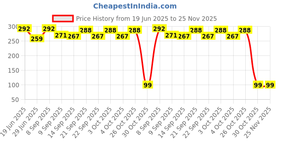 flipkart.com ratehalf Birdie Fruit Fork Bird Shape Stick Tree Shape Holder Tableware Food Grade Disposable Plastic Fruit Fork ratehalf Price History Graph from 19 Jun 2025 to 24 Nov 2025