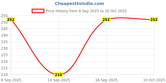 flipkart.com ratehalf Digital Tally Counter ratehalf Price History Graph from 8 Sep 2025 to 10 Oct 2025