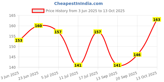 flipkart.com ratehalf Original Nau Mukhi 9 face (Nine Faced) Natural Rudraksha Bead Beads Wood ratehalf Price History Graph from 3 Jun 2025 to 13 Oct 2025