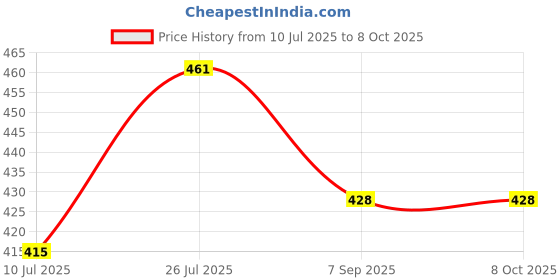 flipkart.com ratehalf Trust Microwave Cake Maker Full Cake Maker Cake Maker ratehalf Price History Graph from 10 Jul 2025 to 8 Oct 2025