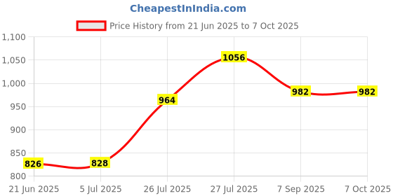 flipkart.com ratehalf Trust Microwave Popcorn Maker 0.5 L Popcorn Maker ratehalf Price History Graph from 21 Jun 2025 to 6 Oct 2025