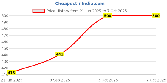 flipkart.com ratehalf Trust Microwave Wafer's Baker- Make Crispy Thin Wafers In Microwave Oven Easily Waffle Maker ratehalf Price History Graph from 21 Jun 2025 to 6 Oct 2025