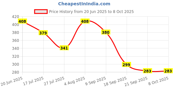 flipkart.com Ratehalf Water Tank Alarm Wired Sensor Security System Price History Graph from 20 Jun 2025 to 7 Oct 2025