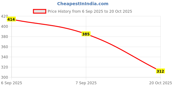 flipkart.com rateji Breathing Magnetic Nasal Strips | Anti Snoring Nose Clip Skin Safe Anti-snoring Nose Shaper rateji Price History Graph from 6 Sep 2025 to 20 Oct 2025