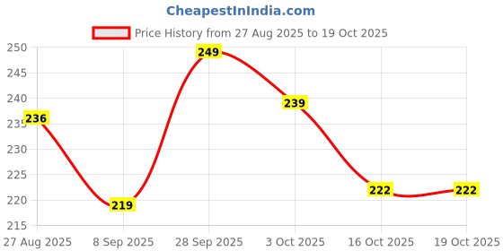flipkart.com rateji Car Window Glass Crack Repair Chip Windshield Fix Resin Windshield Repair Kit Windshield Repair Kit rateji Price History Graph from 27 Aug 2025 to 19 Oct 2025
