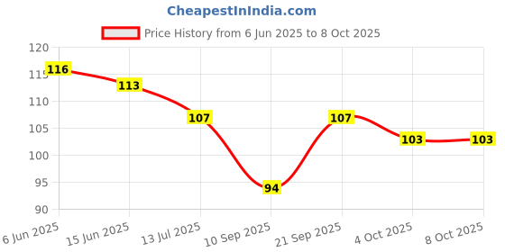 flipkart.com rathod enterprise Rubber Floor Mat rathod enterprise Price History Graph from 6 Jun 2025 to 7 Oct 2025