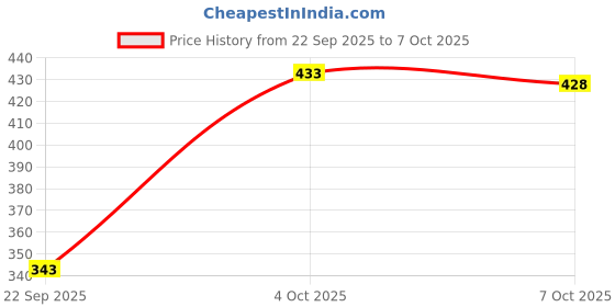 flipkart.com rathor Women Wedges Sandal rathor Price History Graph from 22 Sep 2025 to 7 Oct 2025