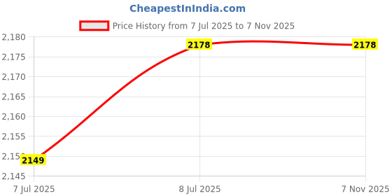 flipkart.com Rathore computech HP Omen 15-ax 15-AX016TX 15-AX020TX 15ax red key Backlight keyboard Laptop Keyboard Replacement Key Price History Graph from 7 Jul 2025 to 6 Nov 2025