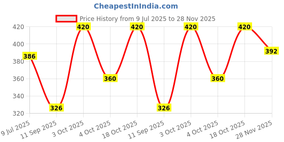 flipkart.com Rathore fashion point stlysh men sports jacket Solid Men Wind Cheater Price History Graph from 9 Jul 2025 to 28 Nov 2025