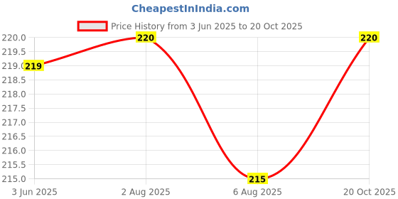 flipkart.com rathore handicraft Cotton Nature Cushion Pack of 2 rathore handicraft Price History Graph from 3 Jun 2025 to 20 Oct 2025