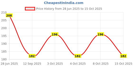 flipkart.com rathore handicraft Cotton Windchime rathore handicraft Price History Graph from 28 Jun 2025 to 15 Oct 2025