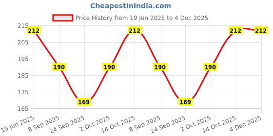 flipkart.com RATI HANDICRAFTS FantacySmall6 ["Multicolor"] Handkerchief ["Multicolor"] Handkerchief Price History Graph from 19 Jun 2025 to 3 Dec 2025