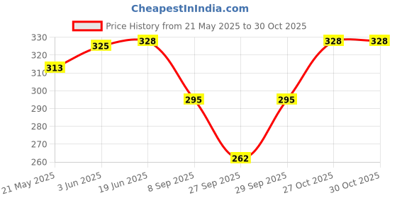 flipkart.com RATI HANDICRAFTS handkerchief for women /Rumal for Women's, Kids and Babies ["Multicolor"] Handkerchief Price History Graph from 21 May 2025 to 29 Oct 2025