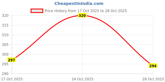 flipkart.com vijay wai Rationing Receipt Book, Dhanyamemo B-1 1-Part Rationing Sales Receipt Book, Dhanyamemo vijay wai Price History Graph from 17 Oct 2025 to 28 Oct 2025