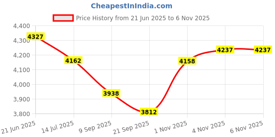 flipkart.com ratison Director Principal Manager Heavy Duty Metal Frame| Visitor/Study/Office Chair Leatherette Office Arm Chair ratison Price History Graph from 21 Jun 2025 to 5 Nov 2025