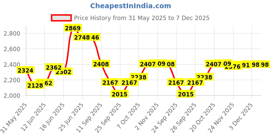 flipkart.com ratison Ergonomic Executive Reception Desk Office visitor study home work Chair Leatherette Office Visitor Chair ratison Price History Graph from 31 May 2025 to 7 Dec 2025