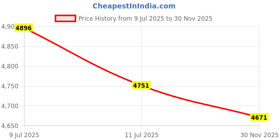 flipkart.com ratison Ergonomic Office Home study reception school library Revolving Chair with arms Leatherette Office Arm Chair ratison Price History Graph from 9 Jul 2025 to 30 Nov 2025