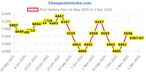 flipkart.com ratison Executive Visitor Study Chair with arm Rest Heavy duty frame Leatherette Office Visitor Chair ratison Price History Graph from 14 May 2025 to 1 Dec 2025