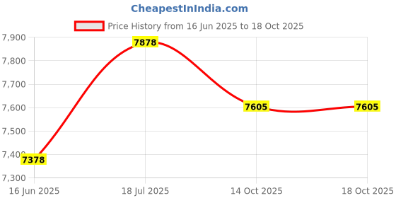 flipkart.com ratison Leatherette Office Arm Chair ratison Price History Graph from 16 Jun 2025 to 18 Oct 2025