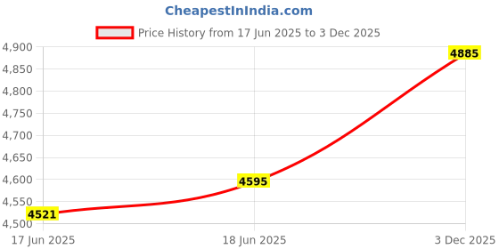 flipkart.com ratison Office revolving chair with hydraulic wheels, cushion handles Leatherette Office Arm Chair ratison Price History Graph from 17 Jun 2025 to 3 Dec 2025