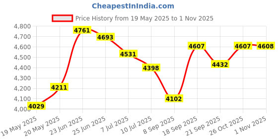flipkart.com ratison Office visitor Home computer study reception school library without wheels Chair Leatherette Office Arm Chair ratison Price History Graph from 19 May 2025 to 1 Nov 2025