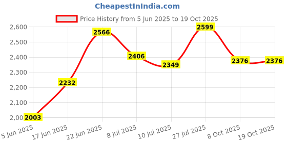 flipkart.com ratison Office Visitor Study Chair Without arm Rest with Iron Frame (Brown) Leatherette Office Visitor Chair ratison Price History Graph from 5 Jun 2025 to 19 Oct 2025