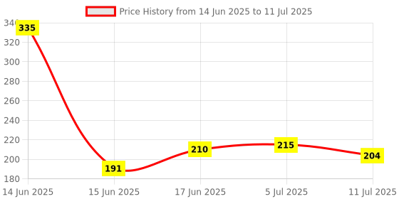 flipkart.com Ratixes BLUETOOTH SELFIE REMOTE Camera Remote Control (BlackCamera Remote Control Price History Graph from 14 Jun 2025 to 11 Jul 2025