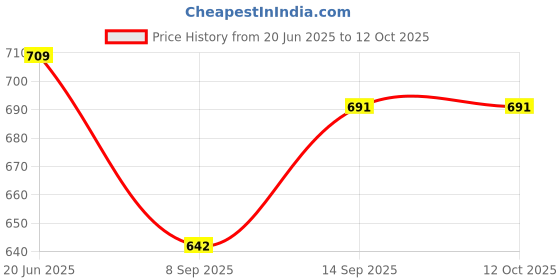 flipkart.com Ratixes Bluetooth Selfie Stick Price History Graph from 20 Jun 2025 to 12 Oct 2025