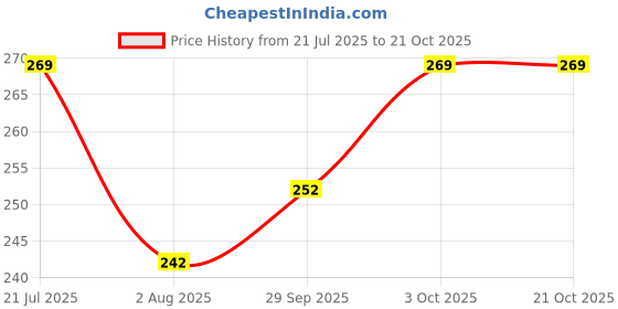 flipkart.com ratixes Plain/ Bristle Brushes for Dog ratixes Price History Graph from 21 Jul 2025 to 20 Oct 2025