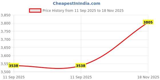 flipkart.com tele net Rat/Lizard/Cockroach Repellent tele net Price History Graph from 11 Sep 2025 to 18 Nov 2025