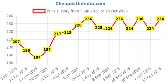 flipkart.com rajawat Rat/Mouse/ Trap Cage Live Trap Live Trap rajawat Price History Graph from 3 Jun 2025 to 15 Oct 2025