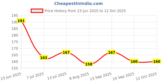 flipkart.com ganesh enterprises Rat/Mouse Trap Pack - 01 Live Trap ganesh enterprises Price History Graph from 23 Jun 2025 to 11 Oct 2025